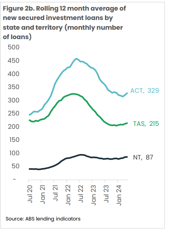 Rolling 12 Month Average Of New Secured Investment Loans By State And Territory