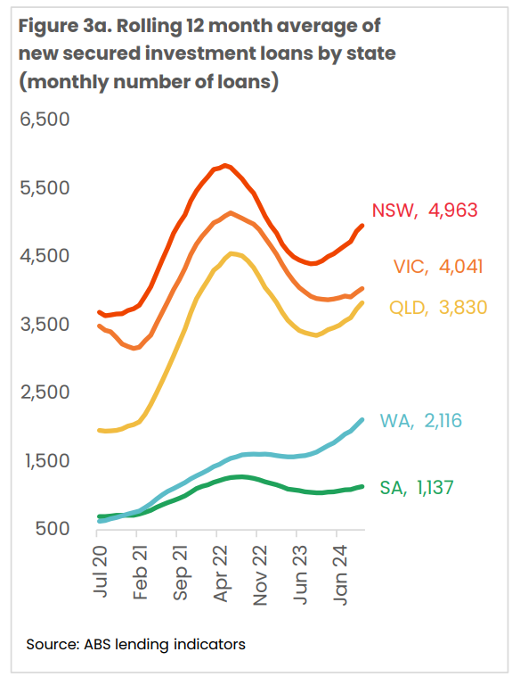 Rolling 12 Month Average Of New Secured Investment Loans By State