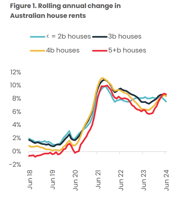 Rolling Annual Change In Australian House Rents