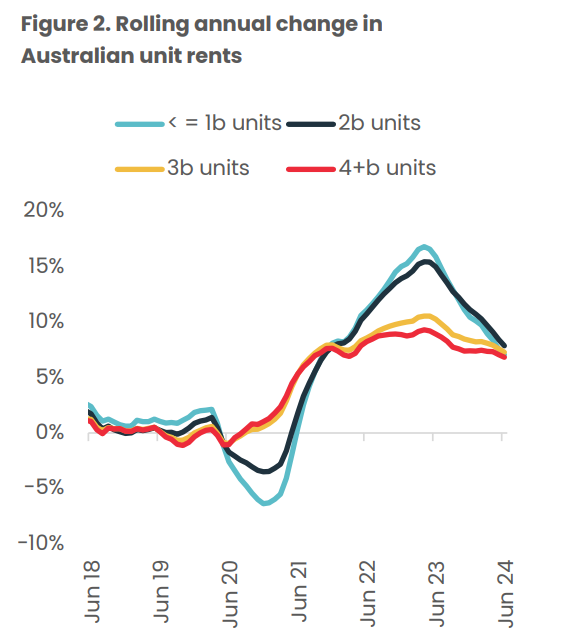 Rolling Annual Change In Australian Unit Rents