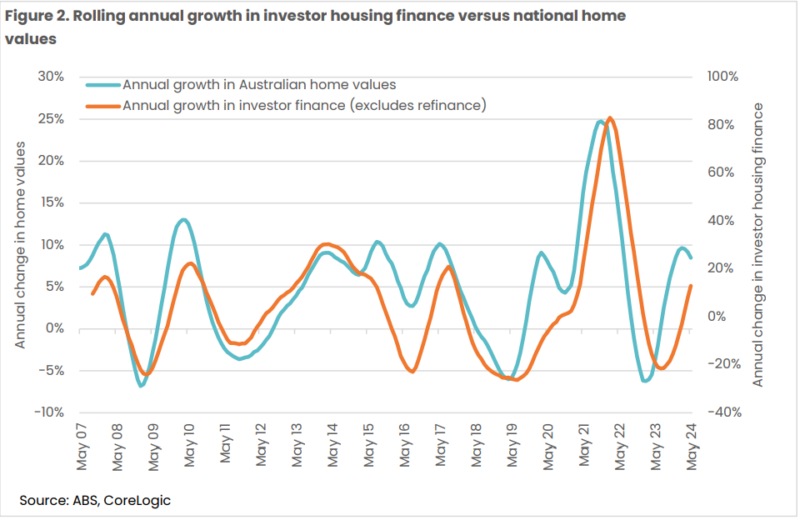 Rolling Annual Growth In Investor Housing Finance Vs National Home Values