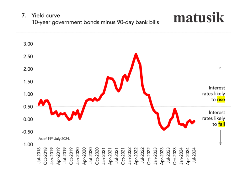 Yield Curve 31 July