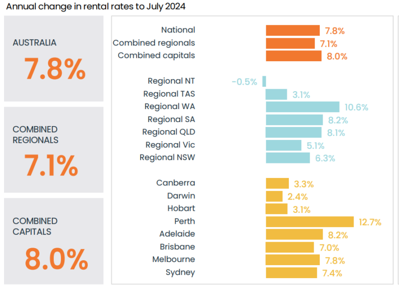 Annual Change In Rental Rates To July 2024