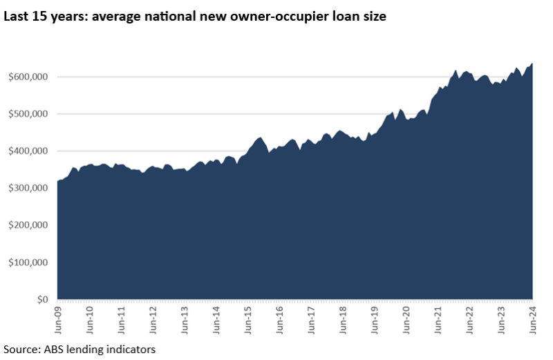 Average National New Owner Occupier Loan Size Last 15 Years