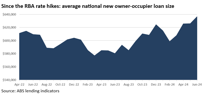 Average National New Owner Occupier Loan Size