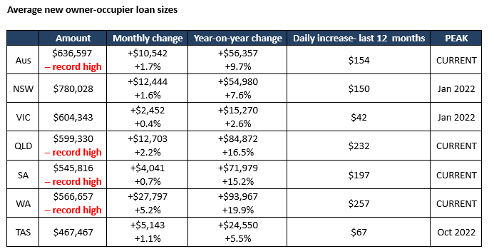 Average New Owner Occupier Loan Sizes