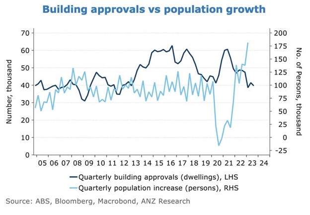 Building Approvals Vs Population Growth 13 August