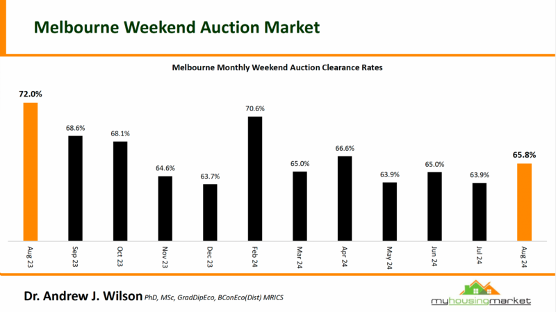 Melbourne Weekend Auction Market