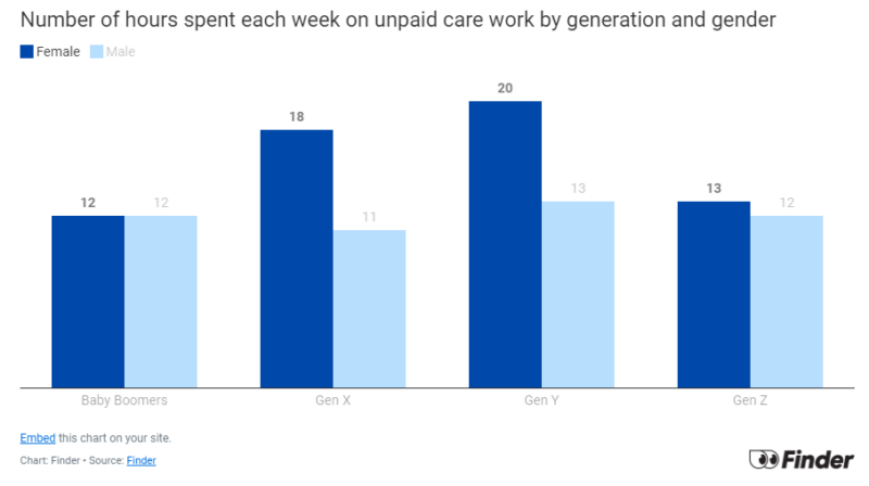 Number Of Hours Spent In Unpaid Care Work