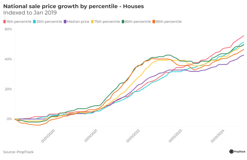 National Sale Price Growth By Percentile Houses