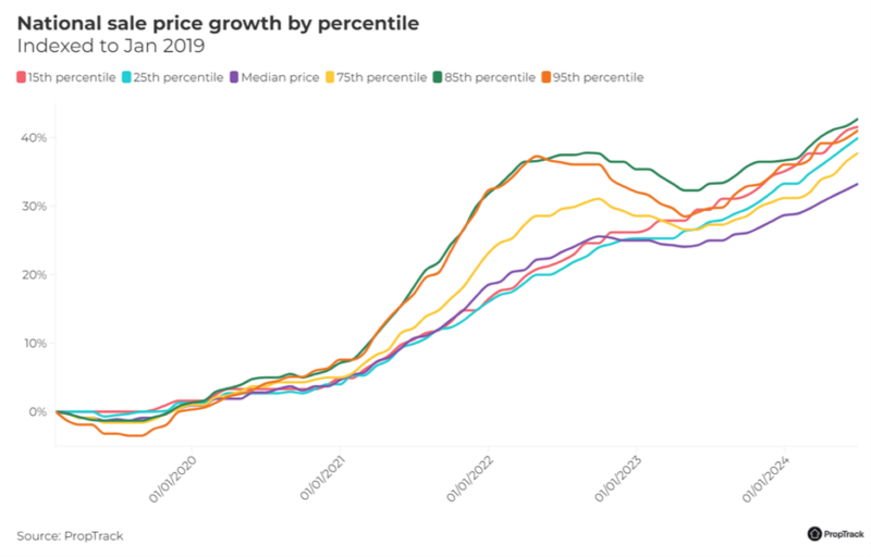 National Sales Growth By Percentile