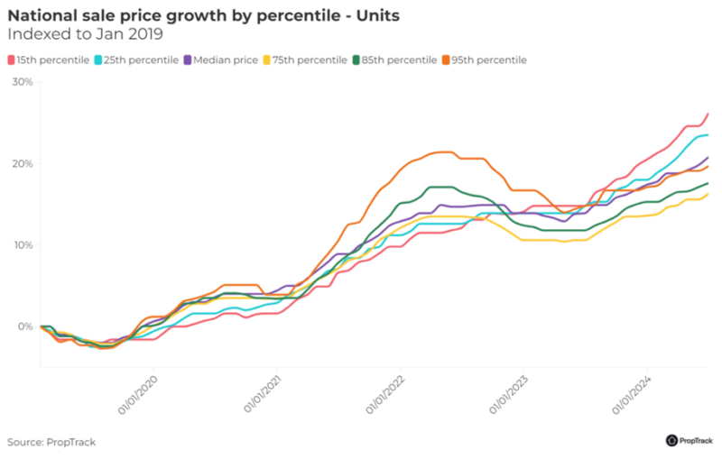 National Sales Price Growth By Percentile Units