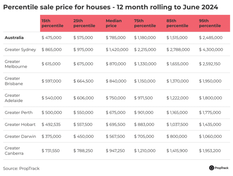 Percentile Sale Price For Houses