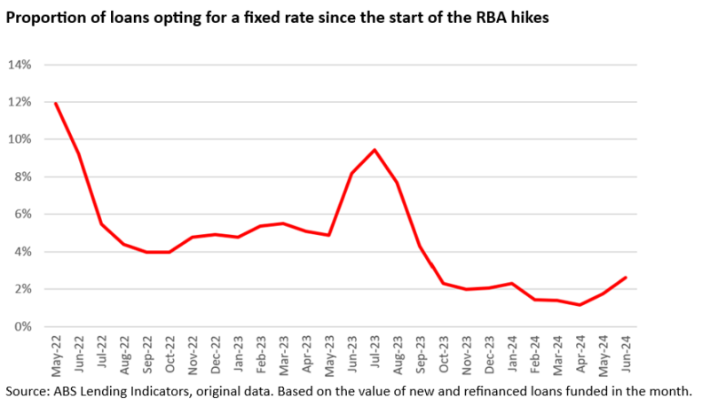 Proportion Of Loans Opting For A Fixed Rate Since The Start Of The Rba Hikes