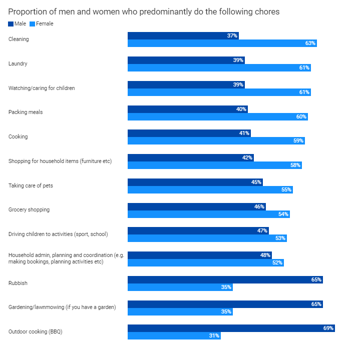 Proportion Of Men And Women Who Predominantly Do Chores