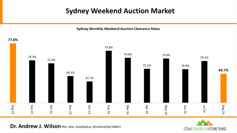 Sydney Weekend Auction Market