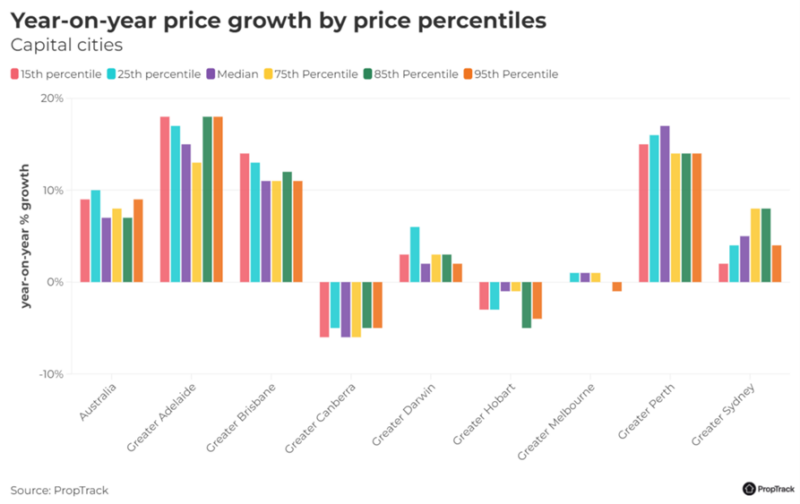 Yoy Price Growth By Price Percentile