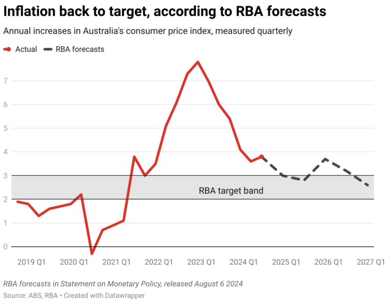 Inflation Back To Target According To Rba Forecasts