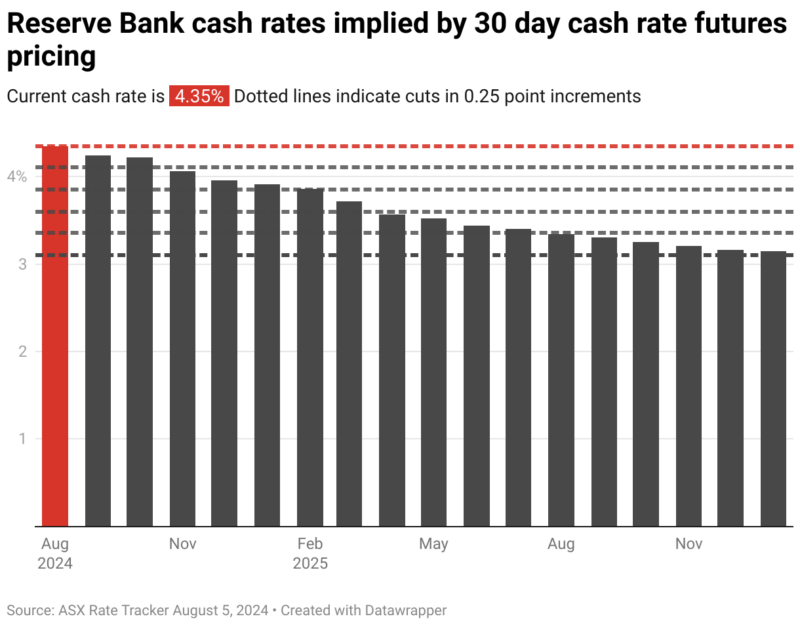 Reserve Bank Cash Rates Implied By 30 Day Cash Rate Futures Pricing