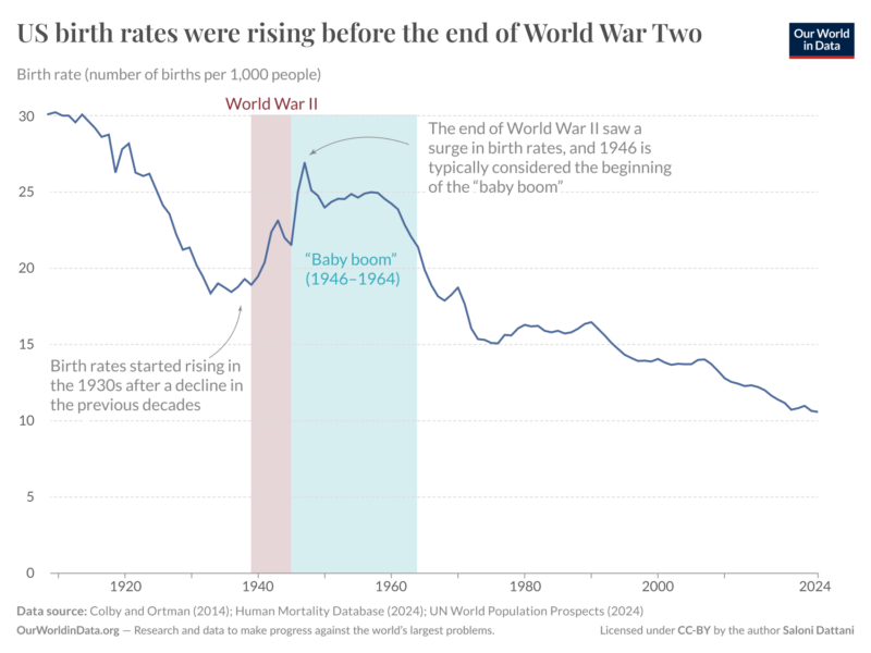 Us Baby Boom Wwii