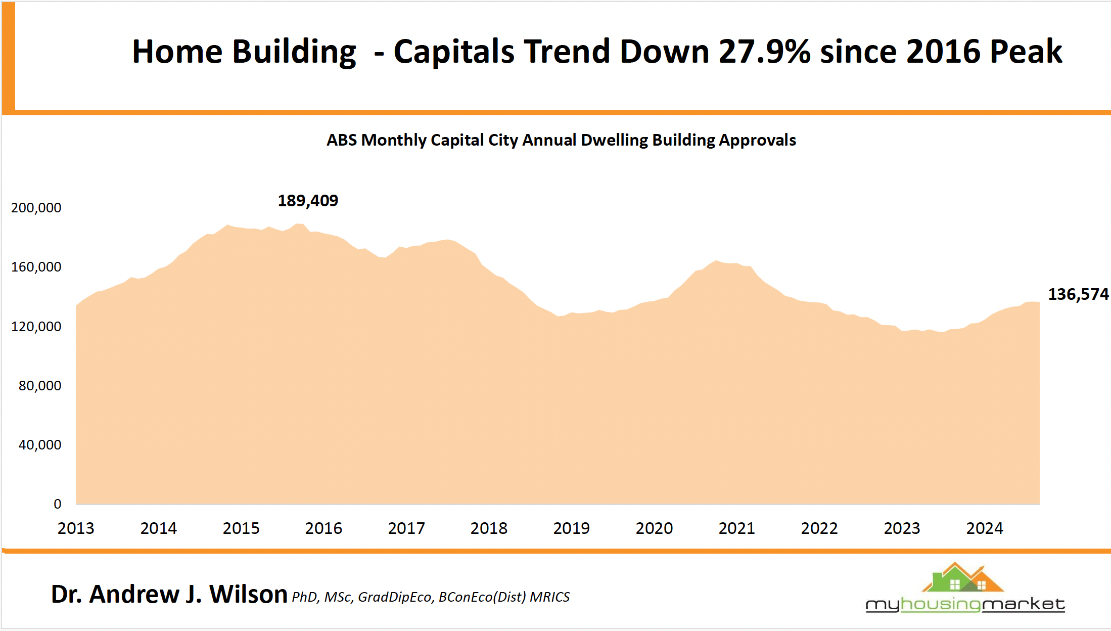 2.5 Home Building Approvals Down Since 2016 Peak.