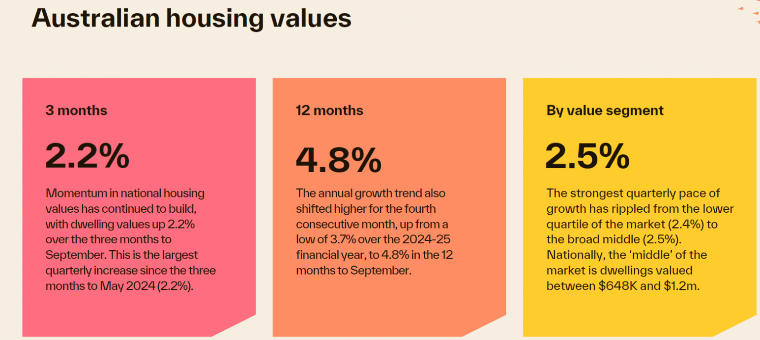Australian property market