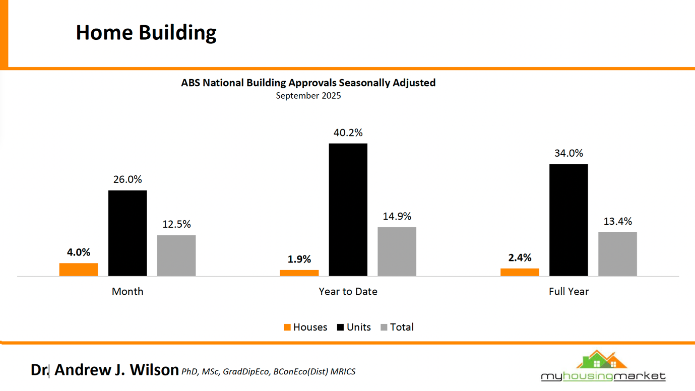 Abs National Building Approvals Seasonally Adjusted September 2025