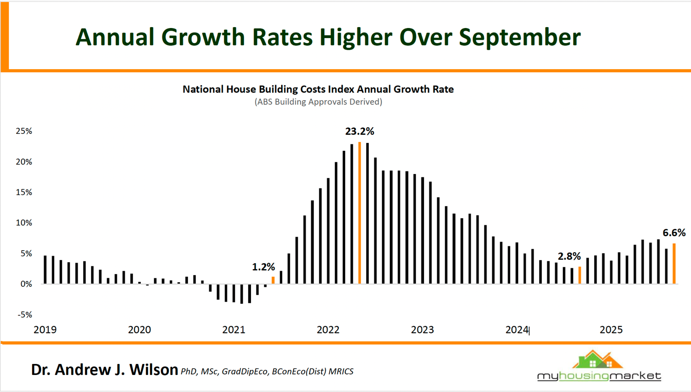 Annual Growth Rates Higher Over September