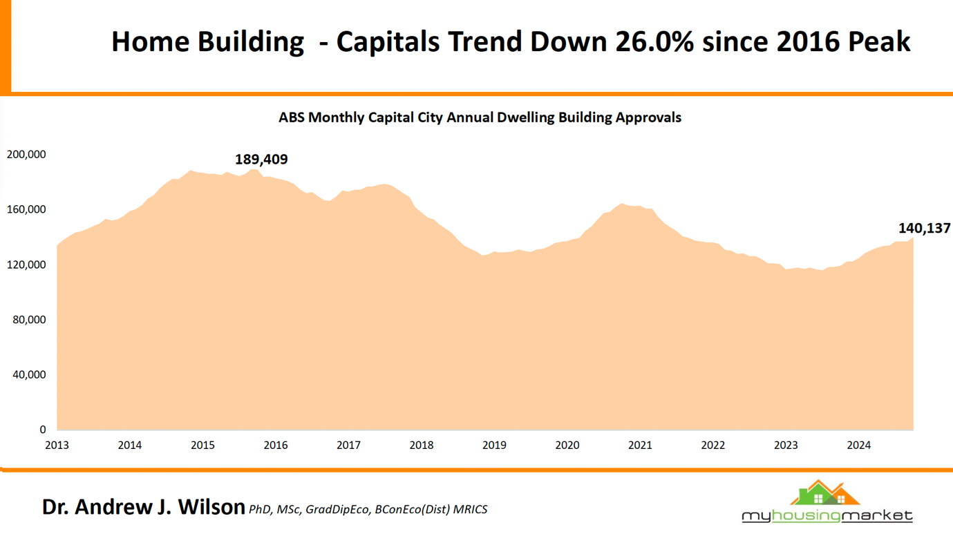 Home Building Capitals Trend Down