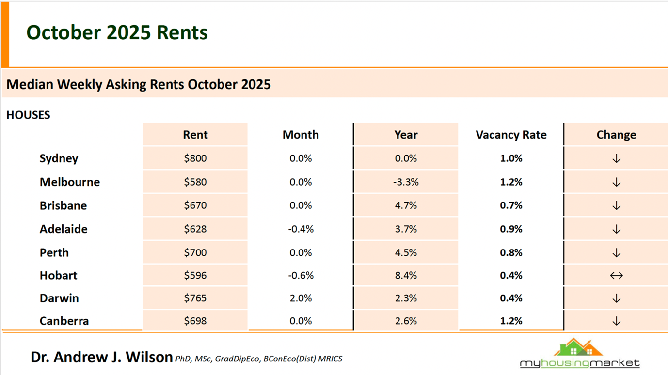 Median Weekly Asking Rents October 2025 Houses