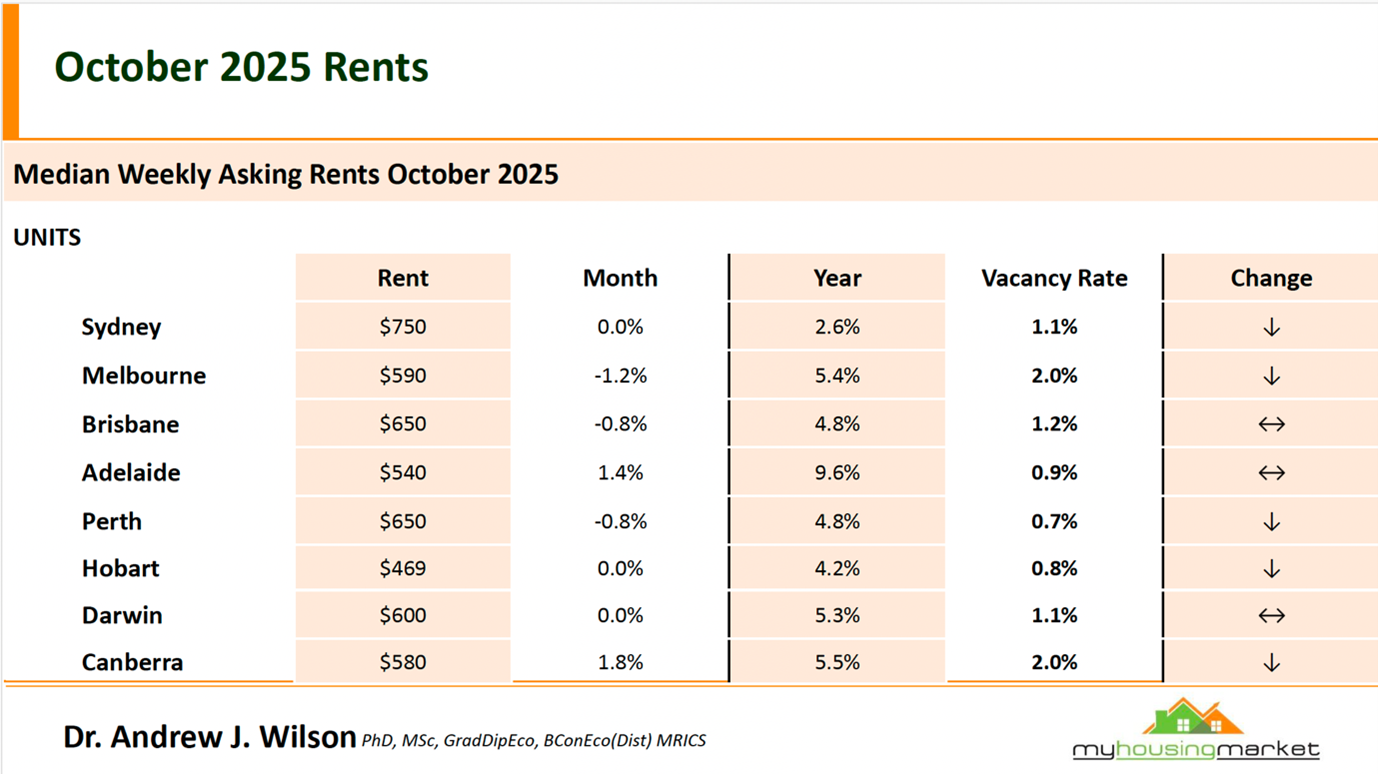 Median Weekly Asking Rents October 2025 Units