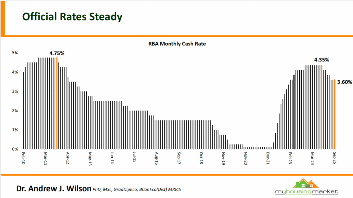 Rba Monthly Cash Rate