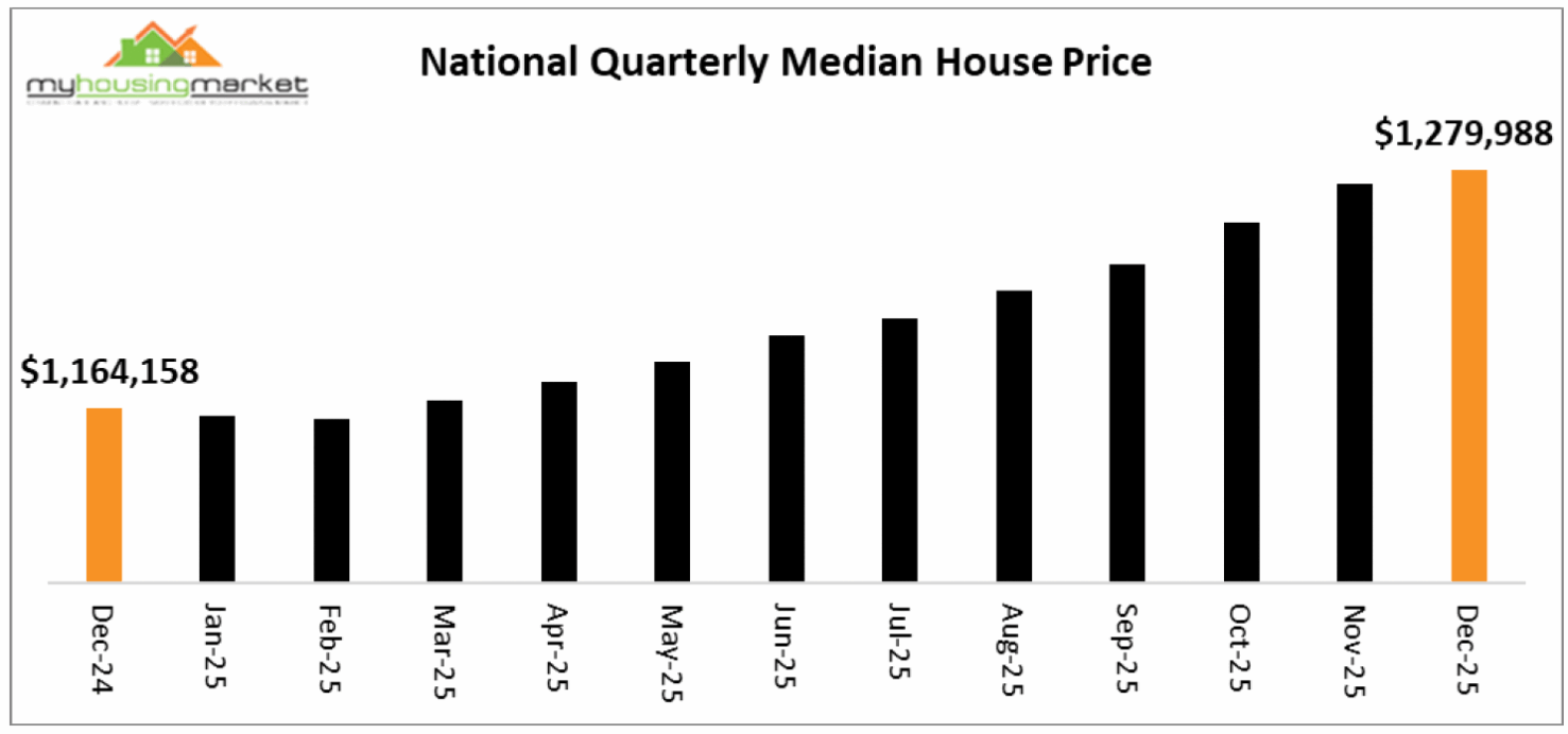 1.1 National Median House Prices