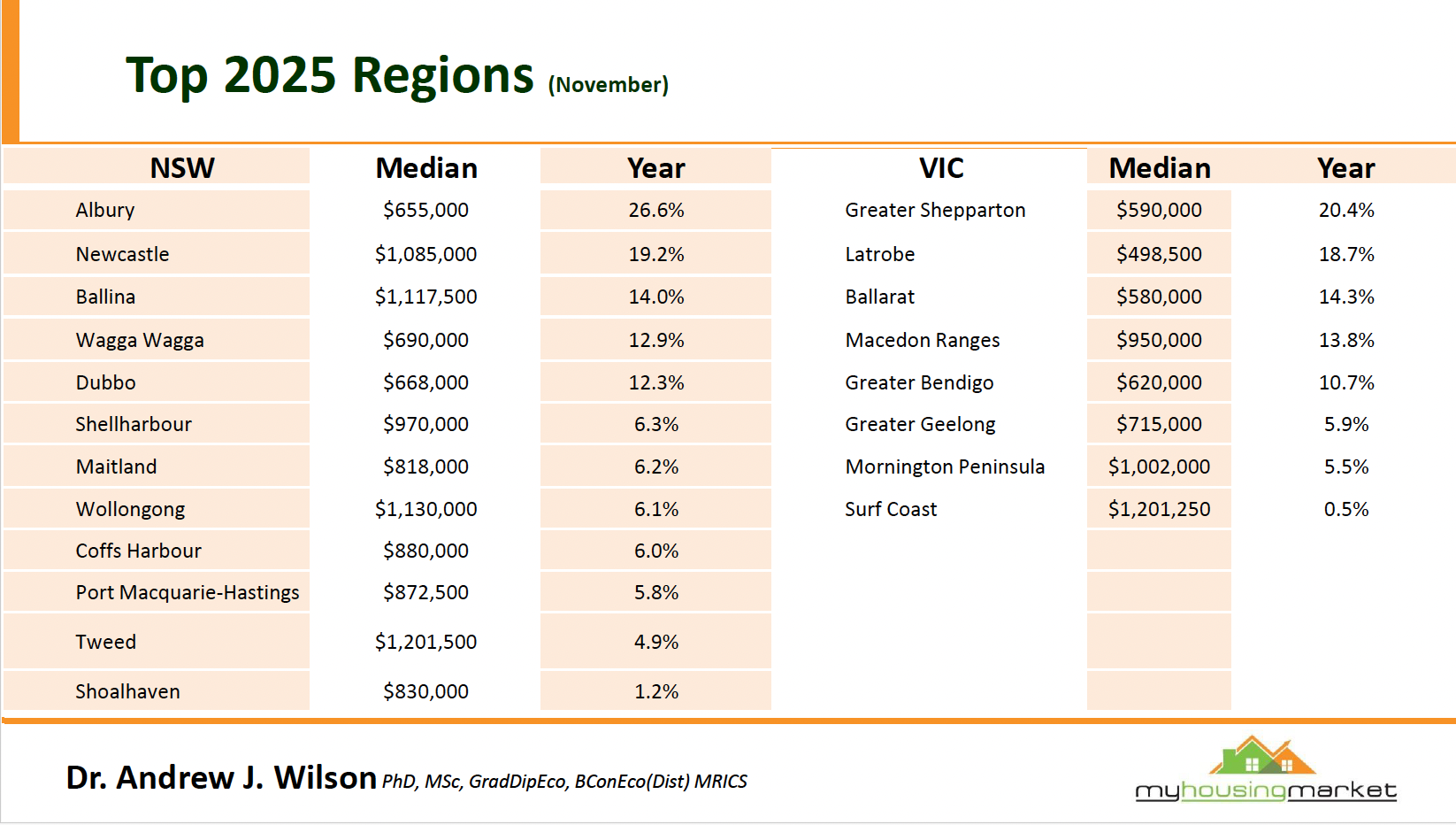 2.1 Regional Property Markets