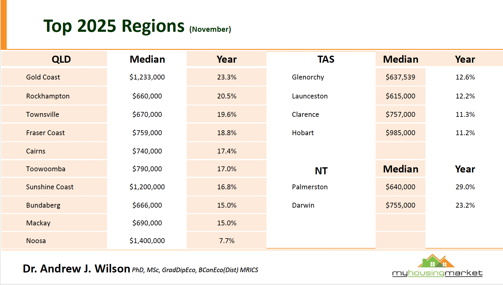 2.2 Regional Markets 2