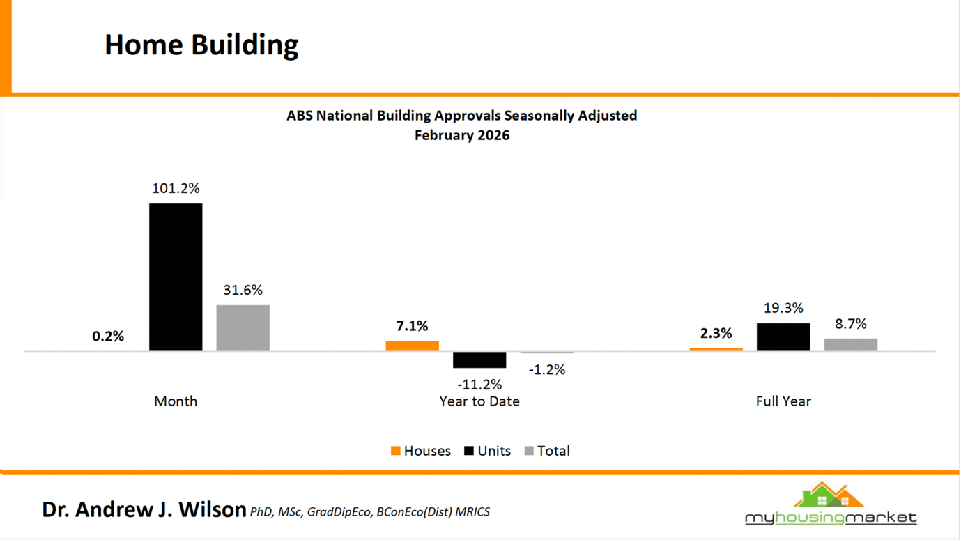 Abs National Building Approvals February 2026