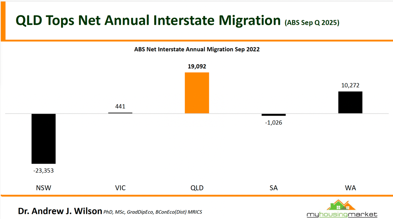 Abs Net Interstate Annual Migration Sep 2025