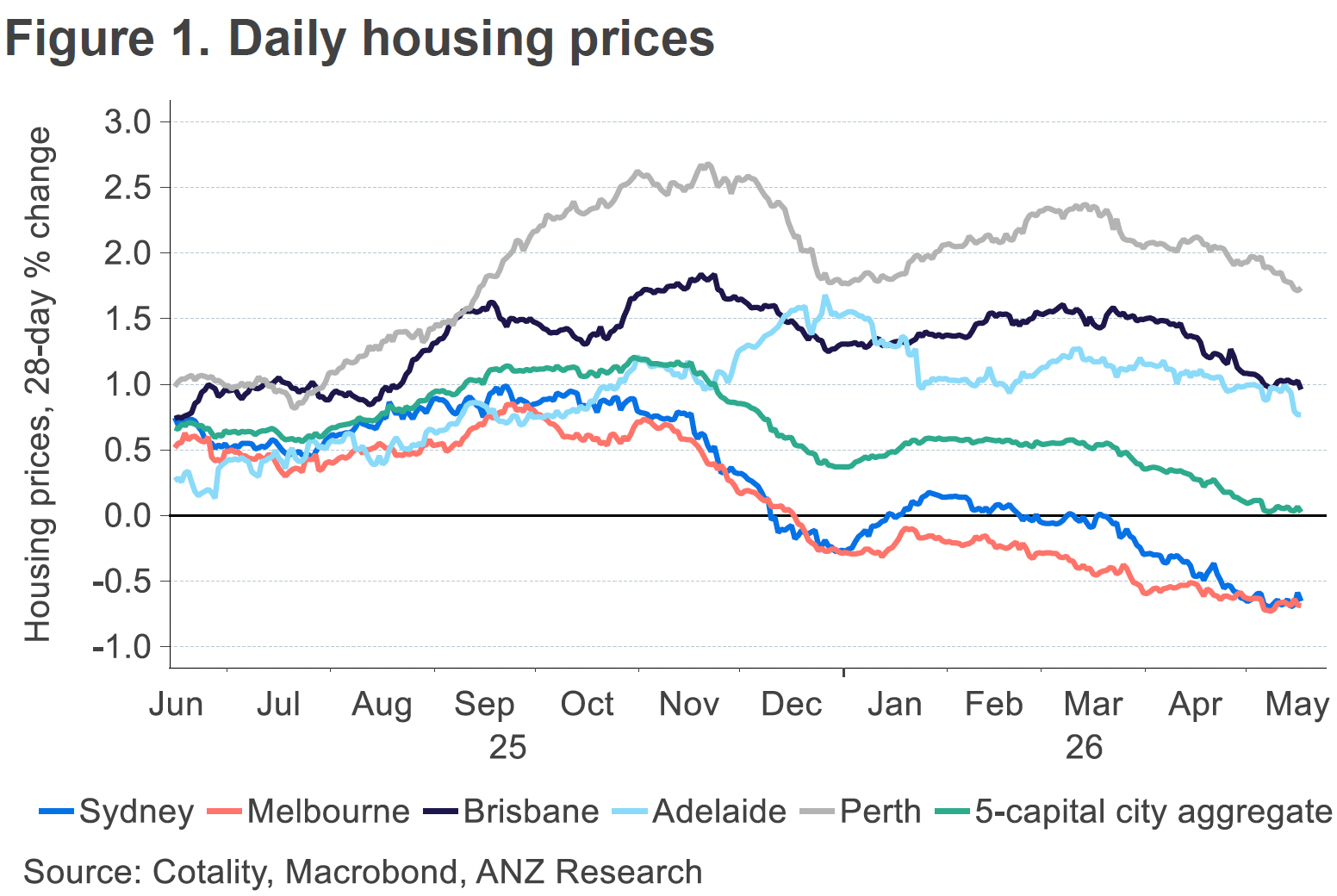 House prices are slipping.