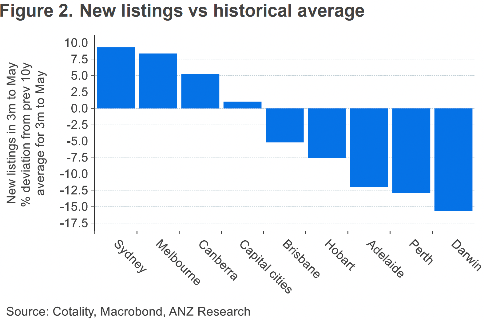 Property listings