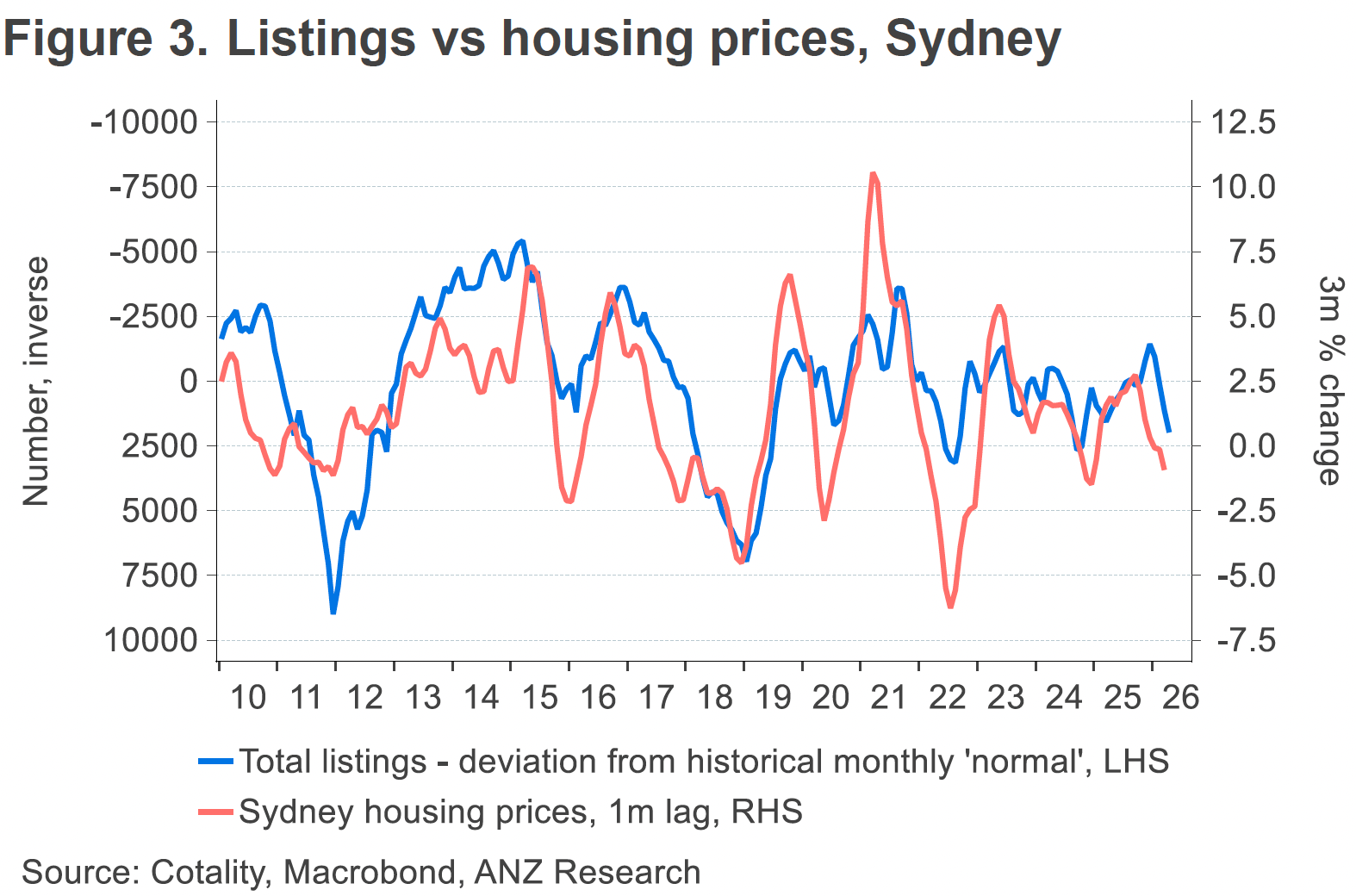 Listings versus house price.
