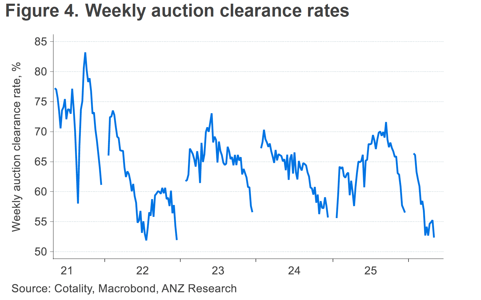 Auction clearance rates slipping.