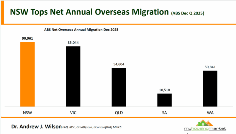 Abs Net Overseas Annual Migration Dec 2025