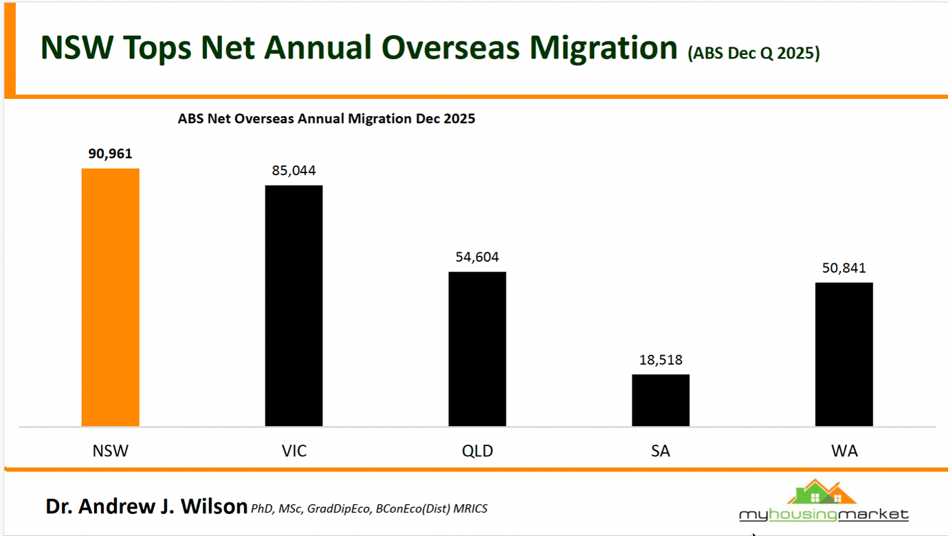 Abs Net Overseas Annual Migration Dec 2025